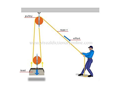 Katzco Poly Rope Pulley Block and Tackle Hoist with Safety Snap Hook - Heavy Duty 65 Foot